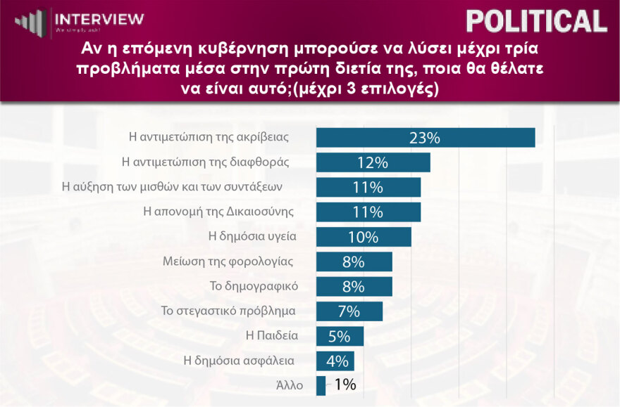 Δημοσκόπηση Interview: Πρώτη η ΝΔ με 29,1%, δεύτερη η ΕΛΑΣ με 15,5%, τρίτο το ΠΑΣΟΚ 13,2%