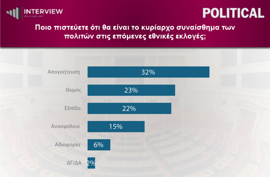 Δημοσκόπηση Interview: Πρώτη η ΝΔ με 29,1%, δεύτερη η ΕΛΑΣ με 15,5%, τρίτο το ΠΑΣΟΚ 13,2%