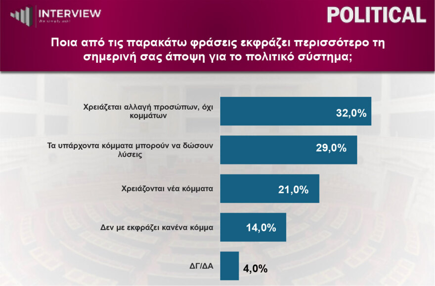 Δημοσκόπηση Interview: Πρώτη η ΝΔ με 29,1%, δεύτερη η ΕΛΑΣ με 15,5%, τρίτο το ΠΑΣΟΚ 13,2%
