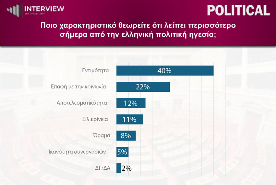 Δημοσκόπηση Interview: Πρώτη η ΝΔ με 29,1%, δεύτερη η ΕΛΑΣ με 15,5%, τρίτο το ΠΑΣΟΚ 13,2%