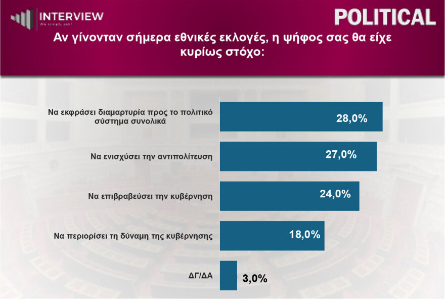 Δημοσκόπηση Interview: Πρώτη η ΝΔ με 29,1%, δεύτερη η ΕΛΑΣ με 15,5%, τρίτο το ΠΑΣΟΚ 13,2%