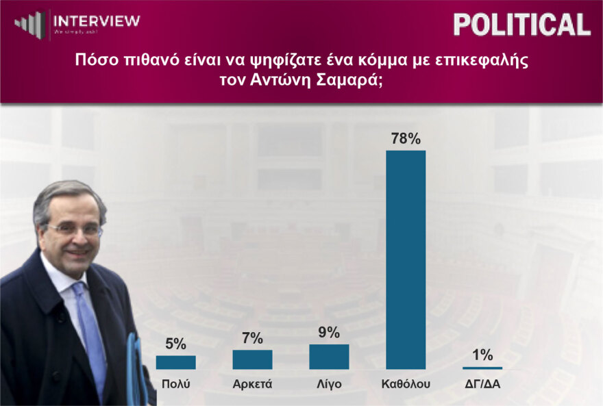 Δημοσκόπηση Interview: Πρώτη η ΝΔ με 29,1%, δεύτερη η ΕΛΑΣ με 15,5%, τρίτο το ΠΑΣΟΚ 13,2%