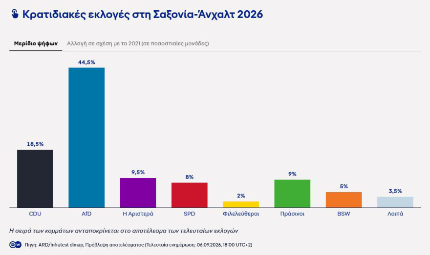Μεγάλη νίκη για το ακροδεξιό AfD δείχνουν τα exit poll στη Σαξονία-Άνχαλτ: Στο 44,5% το ποσοστό του, μόλις στο 18,5% το CDU του καγκελάριου Μερτς