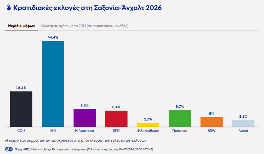 «Φωτιά» στα σενάρια μετά την ιστορική νίκη του ακροδεξιού AfD στη Σαξονία-Άνχαλτ: Προτείνει συνεργασία στο ηττημένο CDU του Μερτς, αν δεν πετύχει αυτοδυναμία