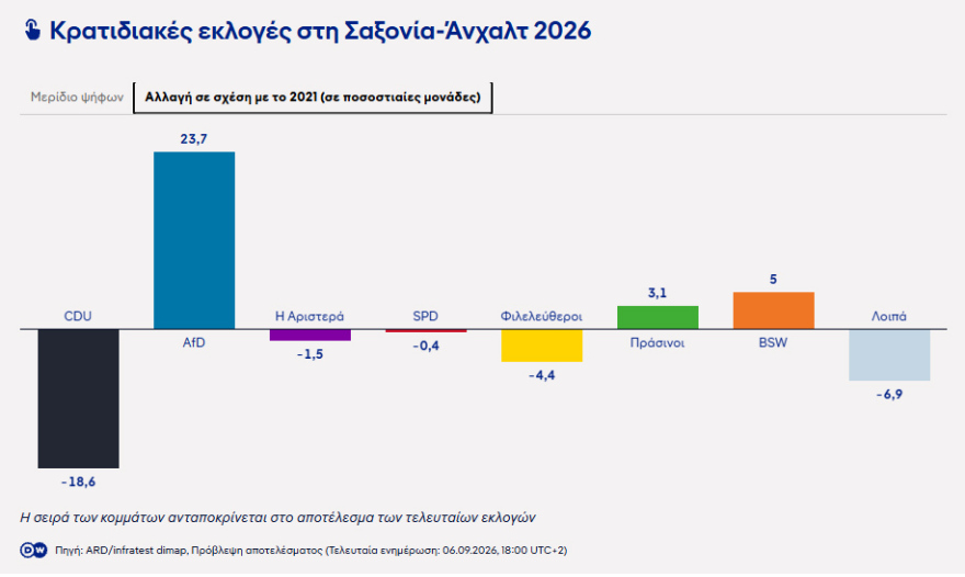 Μεγάλη νίκη για το ακροδεξιό AfD δείχνουν τα exit poll στη Σαξονία-Άνχαλτ: Στο 44,5% το ποσοστό του, μόλις στο 18,5% το CDU του καγκελάριου Μερτς