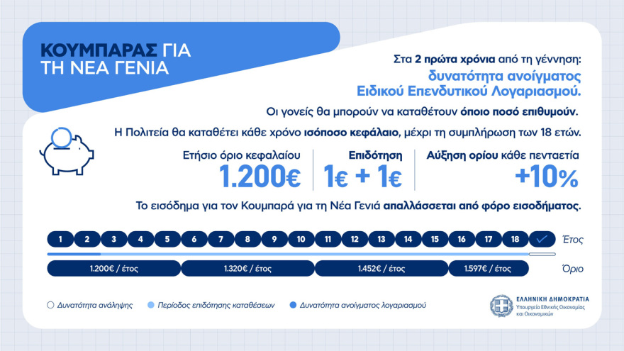 Πώς θα λειτουργεί ο νέος «κουμπαράς για τη νέα γενιά», όσα πρέπει να γνωρίζουν οι γονείς και παραδείγματα