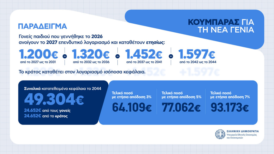 Πώς θα λειτουργεί ο νέος «κουμπαράς για τη νέα γενιά», όσα πρέπει να γνωρίζουν οι γονείς και παραδείγματα