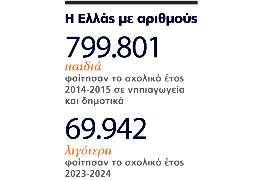 Κλείνουν σχολεία, ανοίγουν γηροκομεία: 30.000 λιγότερα πρωτάκια στα σχολεία μέσα σε 10 χρόνια - Στοιχεία για τη δημογραφική κατάρρευση ανά περιοχή