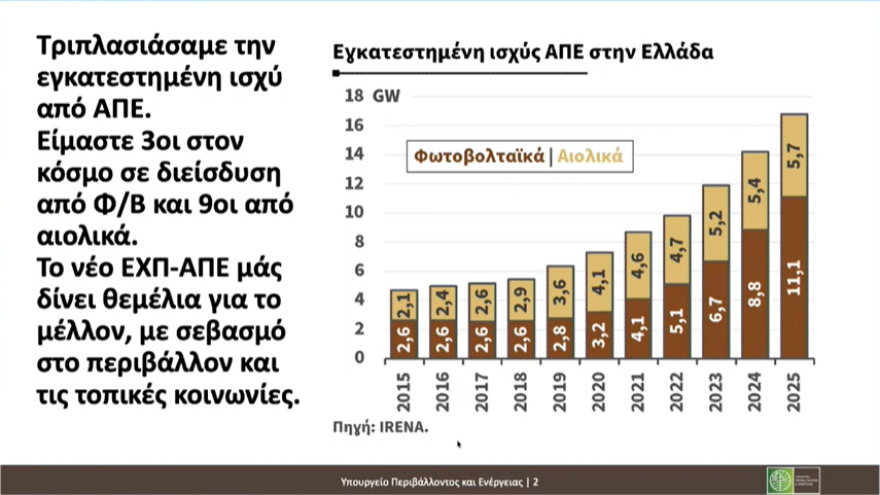 LIVE Τα μέτρα του ΥΠΕΝ για τη μείωση του ενεργειακού κόστους 3 Live: Τα μέτρα του ΥΠΕΝ για τη σταδιακή μείωση των τιμών στο ρεύμα κατά 30% έως το 2029