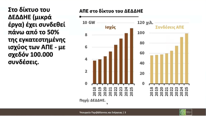 LIVE Τα μέτρα του ΥΠΕΝ για τη μείωση του ενεργειακού κόστους 4 Live: Τα μέτρα του ΥΠΕΝ για τη σταδιακή μείωση των τιμών στο ρεύμα κατά 30% έως το 2029