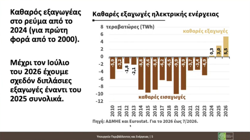 LIVE Μείωση ενεργειακού κόστους-Παπασταύρου: Χτίζουμε ένα ανάχωμα απέναντι στις διεθνείς αναταράξεις 13 Live: Τα μέτρα του ΥΠΕΝ για τη σταδιακή μείωση των τιμών στο ρεύμα κατά 30% έως το 2029