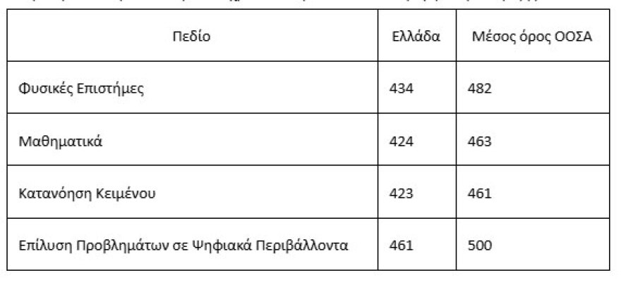 PISA 2025: Σχεδόν ένας στους δύο Έλληνες μαθητές δεν διαθέτει ούτε το βασικό επίπεδο εγγραμματισμού