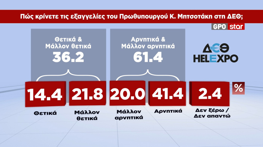 GPO: 30,6% ΝΔ, 16% ΕΛ.Α.Σ., 12,8% ΠΑΣΟΚ- Πώς κρίνονται τα προγράμματα Μητσοτάκη, Τσίπρα, Ανδρουλάκη 11 MRB: Στο 30,6% η ΝΔ, τσίμπησε 1,6 μονάδες μετά την ΔΕΘ - Ο Τσίπρας πέφτει στο 16%, το ΠΑΣΟΚ στο 12,8%, καταρρέει στο 3,6% η Καρυστιανού