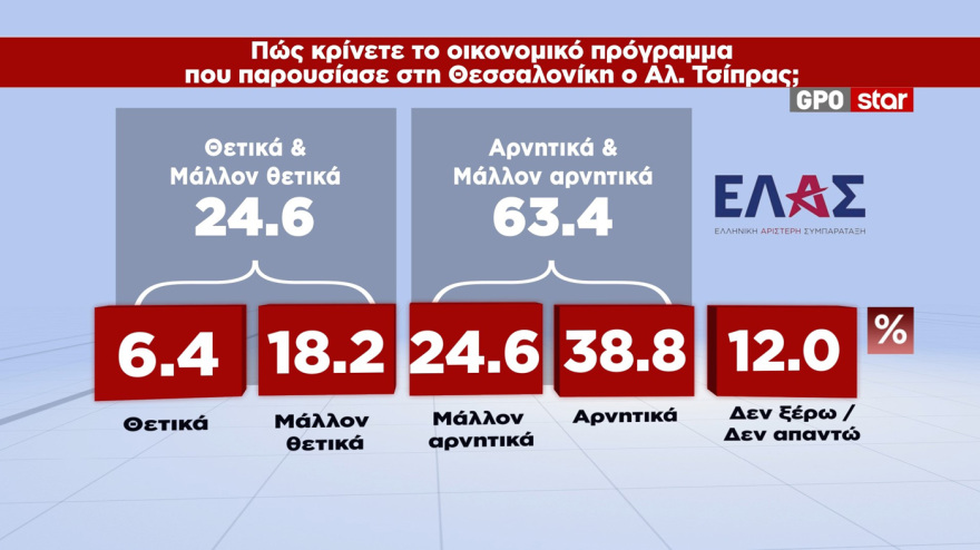 GPO: 30,6% ΝΔ, 16% ΕΛ.Α.Σ., 12,8% ΠΑΣΟΚ- Πώς κρίνονται τα προγράμματα Μητσοτάκη, Τσίπρα, Ανδρουλάκη 12 MRB: Στο 30,6% η ΝΔ, τσίμπησε 1,6 μονάδες μετά την ΔΕΘ - Ο Τσίπρας πέφτει στο 16%, το ΠΑΣΟΚ στο 12,8%, καταρρέει στο 3,6% η Καρυστιανού