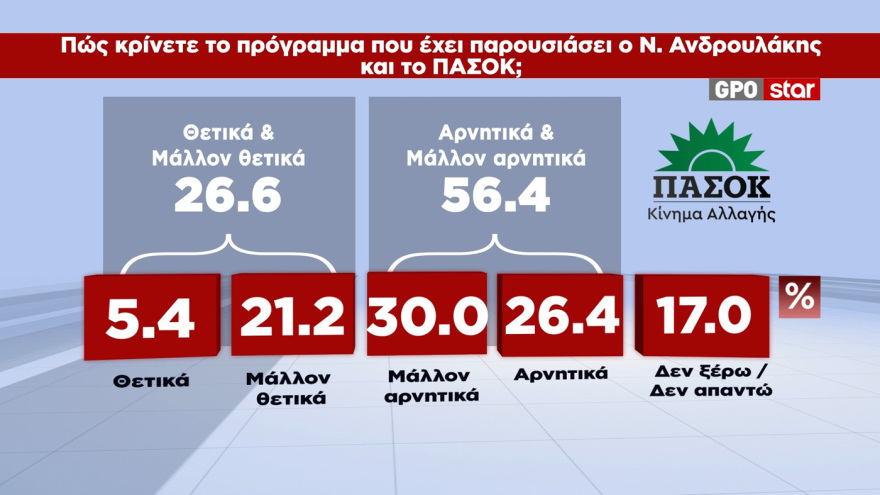 GPO: 30,6% ΝΔ, 16% ΕΛ.Α.Σ., 12,8% ΠΑΣΟΚ- Πώς κρίνονται τα προγράμματα Μητσοτάκη, Τσίπρα, Ανδρουλάκη 13 MRB: Στο 30,6% η ΝΔ, τσίμπησε 1,6 μονάδες μετά την ΔΕΘ - Ο Τσίπρας πέφτει στο 16%, το ΠΑΣΟΚ στο 12,8%, καταρρέει στο 3,6% η Καρυστιανού
