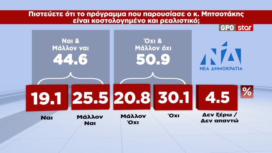 GPO: 30,6% ΝΔ, 16% ΕΛ.Α.Σ., 12,8% ΠΑΣΟΚ- Πώς κρίνονται τα προγράμματα Μητσοτάκη, Τσίπρα, Ανδρουλάκη 14 MRB: Στο 30,6% η ΝΔ, τσίμπησε 1,6 μονάδες μετά την ΔΕΘ - Ο Τσίπρας πέφτει στο 16%, το ΠΑΣΟΚ στο 12,8%, καταρρέει στο 3,6% η Καρυστιανού
