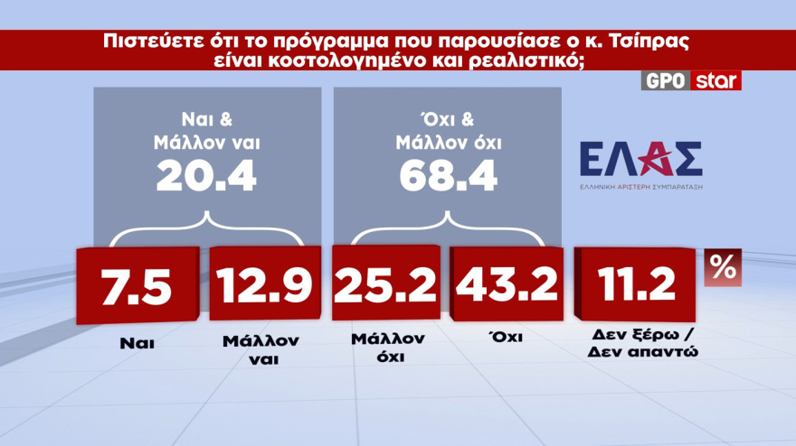 GPO: 30,6% ΝΔ, 16% ΕΛ.Α.Σ., 12,8% ΠΑΣΟΚ- Πώς κρίνονται τα προγράμματα Μητσοτάκη, Τσίπρα, Ανδρουλάκη 15 MRB: Στο 30,6% η ΝΔ, τσίμπησε 1,6 μονάδες μετά την ΔΕΘ - Ο Τσίπρας πέφτει στο 16%, το ΠΑΣΟΚ στο 12,8%, καταρρέει στο 3,6% η Καρυστιανού