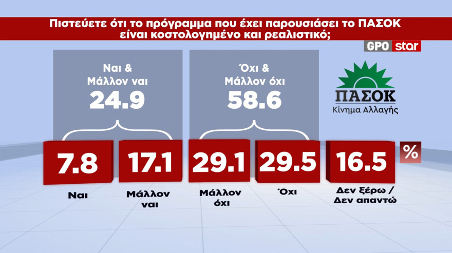 GPO: 30,6% ΝΔ, 16% ΕΛ.Α.Σ., 12,8% ΠΑΣΟΚ- Πώς κρίνονται τα προγράμματα Μητσοτάκη, Τσίπρα, Ανδρουλάκη 16 MRB: Στο 30,6% η ΝΔ, τσίμπησε 1,6 μονάδες μετά την ΔΕΘ - Ο Τσίπρας πέφτει στο 16%, το ΠΑΣΟΚ στο 12,8%, καταρρέει στο 3,6% η Καρυστιανού