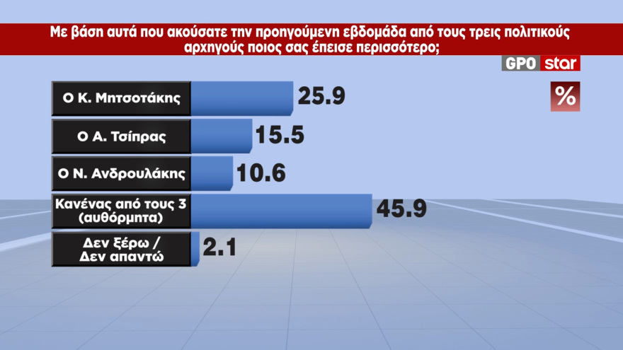 GPO: 30,6% ΝΔ, 16% ΕΛ.Α.Σ., 12,8% ΠΑΣΟΚ- Πώς κρίνονται τα προγράμματα Μητσοτάκη, Τσίπρα, Ανδρουλάκη 17 MRB: Στο 30,6% η ΝΔ, τσίμπησε 1,6 μονάδες μετά την ΔΕΘ - Ο Τσίπρας πέφτει στο 16%, το ΠΑΣΟΚ στο 12,8%, καταρρέει στο 3,6% η Καρυστιανού