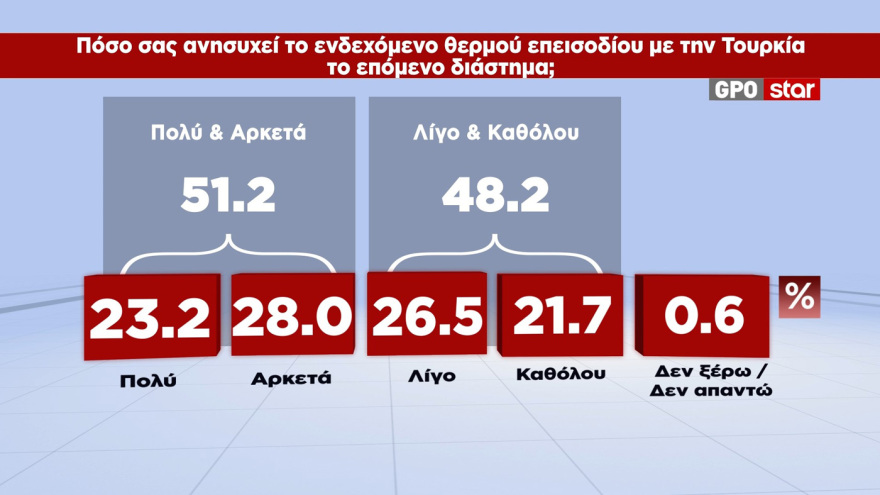 GPO: 30,6% ΝΔ, 16% ΕΛ.Α.Σ., 12,8% ΠΑΣΟΚ- Πώς κρίνονται τα προγράμματα Μητσοτάκη, Τσίπρα, Ανδρουλάκη 18 MRB: Στο 30,6% η ΝΔ, τσίμπησε 1,6 μονάδες μετά την ΔΕΘ - Ο Τσίπρας πέφτει στο 16%, το ΠΑΣΟΚ στο 12,8%, καταρρέει στο 3,6% η Καρυστιανού