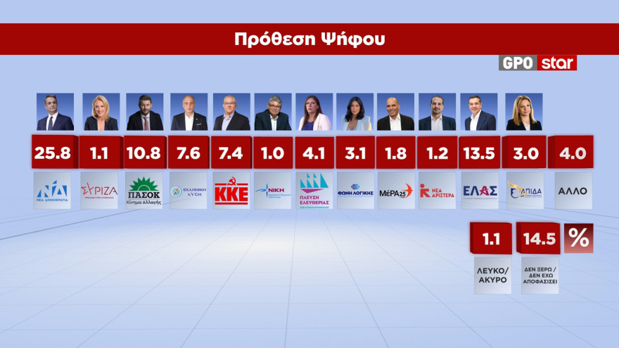 GPO: 30,6% ΝΔ, 16% ΕΛ.Α.Σ., 12,8% ΠΑΣΟΚ- Πώς κρίνονται τα προγράμματα Μητσοτάκη, Τσίπρα, Ανδρουλάκη 19 MRB: Στο 30,6% η ΝΔ, τσίμπησε 1,6 μονάδες μετά την ΔΕΘ - Ο Τσίπρας πέφτει στο 16%, το ΠΑΣΟΚ στο 12,8%, καταρρέει στο 3,6% η Καρυστιανού