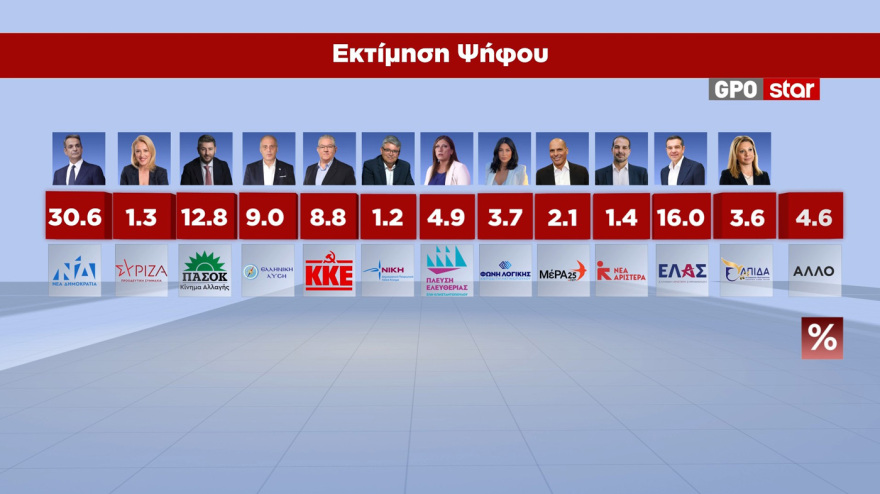 GPO: 30,6% ΝΔ, 16% ΕΛ.Α.Σ., 12,8% ΠΑΣΟΚ- Πώς κρίνονται τα προγράμματα Μητσοτάκη, Τσίπρα, Ανδρουλάκη 20 MRB: Στο 30,6% η ΝΔ, τσίμπησε 1,6 μονάδες μετά την ΔΕΘ - Ο Τσίπρας πέφτει στο 16%, το ΠΑΣΟΚ στο 12,8%, καταρρέει στο 3,6% η Καρυστιανού