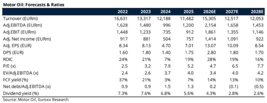 Motor Oil: Η Euroxx διπλασιάζει την τιμή-στόχο στα €70,8 – Βλέπει EBITDA άνω των 2 δισ. ευρώ