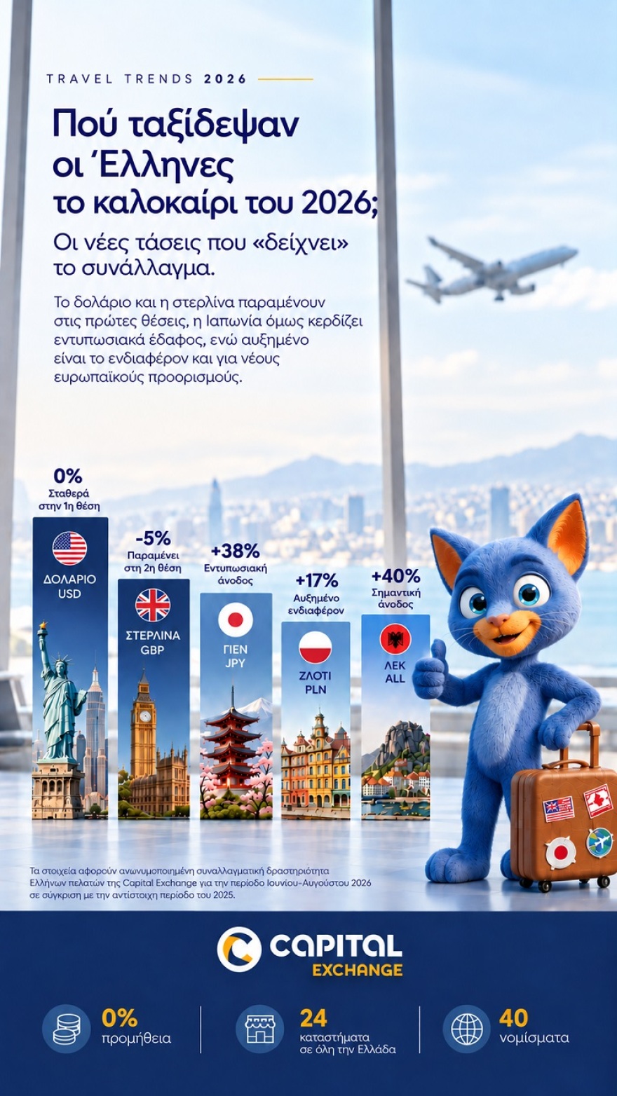 Πού ταξίδεψαν οι Έλληνες το καλοκαίρι του 2026; Οι νέες τάσεις που «δείχνει» το συνάλλαγμα