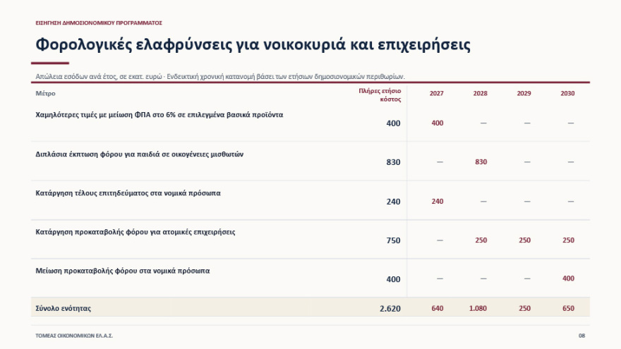 Πηγές ΥΠΟΙΚ για εξαγγελίες Τσίπρα: Ανακοίνωσε μέτρα που κοστίζουν €40 δισ. στην τετραετία αλλά τα παρουσίασε με κόστος €7,5 δισ., δείτε πίνακες