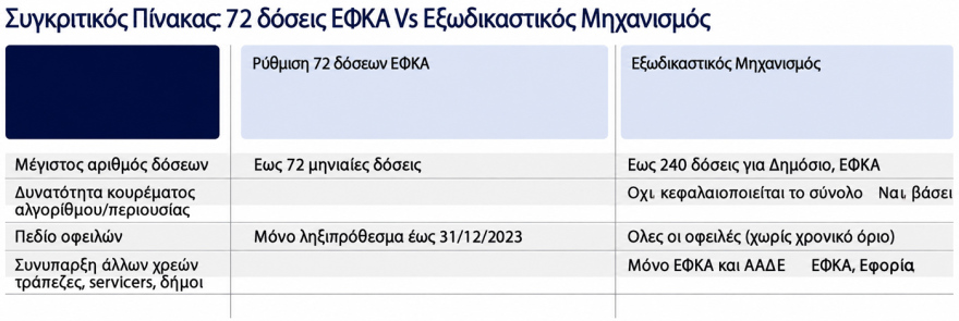 Πότε συμφέρουν οι 72 δόσεις και πότε ο εξωδικαστικός μηχανισμός - Δείτε συγκριτικό πίνακα 
