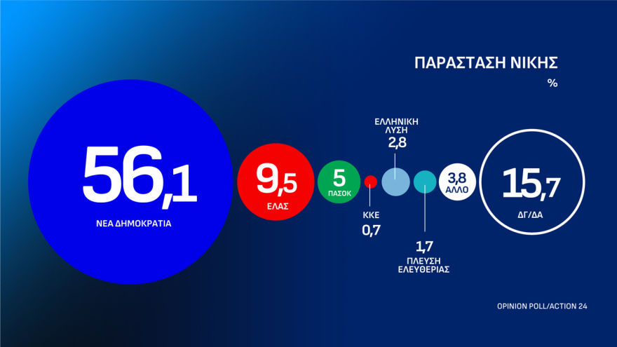 Opinion Poll: Ανεβαίνει στο 31% η ΝΔ με διαφορά 15,1 μονάδων από την ΕΛ.Α.Σ, κέρδη για ΠΑΣΟΚ, μειώνει στο 3,8% την ψαλίδα με Τσίπρα