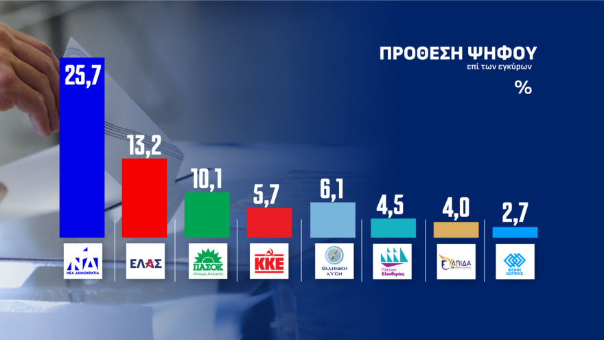 Opinion Poll: Ανεβαίνει στο 31% η ΝΔ με διαφορά 15,1 μονάδων από την ΕΛ.Α.Σ, κέρδη για ΠΑΣΟΚ, μειώνει στο 3,8% την ψαλίδα με Τσίπρα