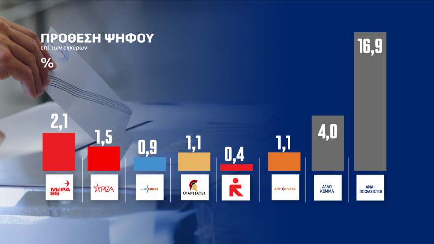 Opinion Poll: Ανεβαίνει στο 31% η ΝΔ με διαφορά 15,1 μονάδων από την ΕΛ.Α.Σ, κέρδη για ΠΑΣΟΚ, μειώνει στο 3,8% την ψαλίδα με Τσίπρα