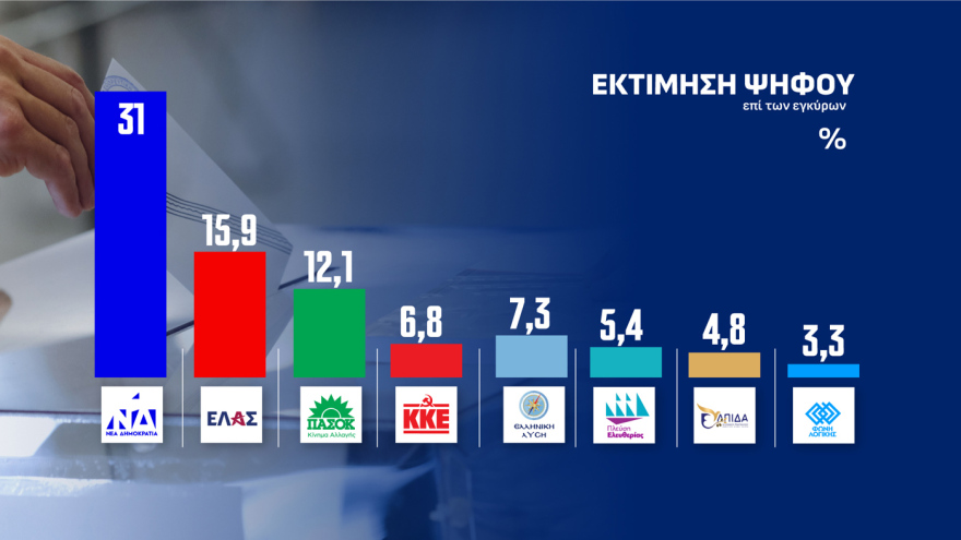Opinion Poll: Ανεβαίνει στο 31% η ΝΔ με διαφορά 15,1 μονάδων από την ΕΛ.Α.Σ, κέρδη για ΠΑΣΟΚ, μειώνει στο 3,8% την ψαλίδα με Τσίπρα