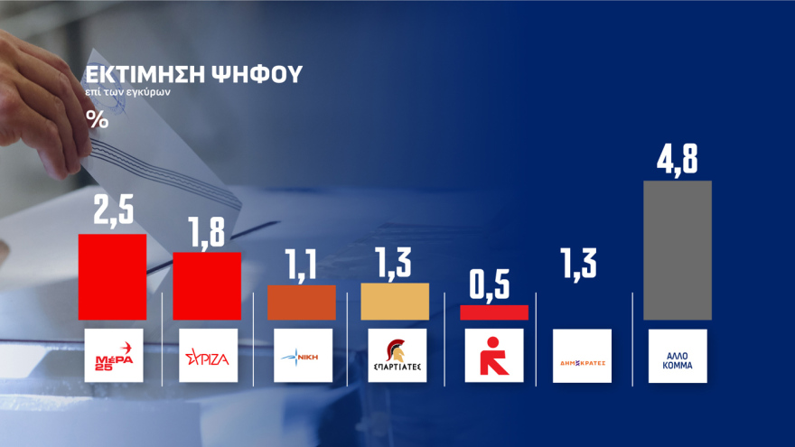 Opinion Poll: Ανεβαίνει στο 31% η ΝΔ με διαφορά 15,1 μονάδων από την ΕΛ.Α.Σ, κέρδη για ΠΑΣΟΚ, μειώνει στο 3,8% την ψαλίδα με Τσίπρα