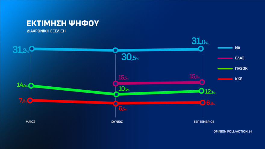 Opinion Poll: Ανεβαίνει στο 31% η ΝΔ με διαφορά 15,1 μονάδων από την ΕΛ.Α.Σ, κέρδη για ΠΑΣΟΚ, μειώνει στο 3,8% την ψαλίδα με Τσίπρα