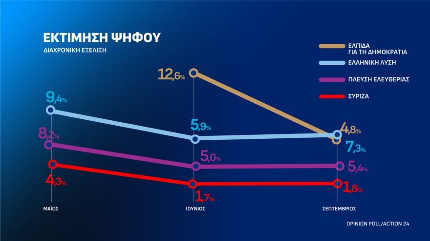 Opinion Poll: Ανεβαίνει στο 31% η ΝΔ με διαφορά 15,1 μονάδων από την ΕΛ.Α.Σ, κέρδη για ΠΑΣΟΚ, μειώνει στο 3,8% την ψαλίδα με Τσίπρα
