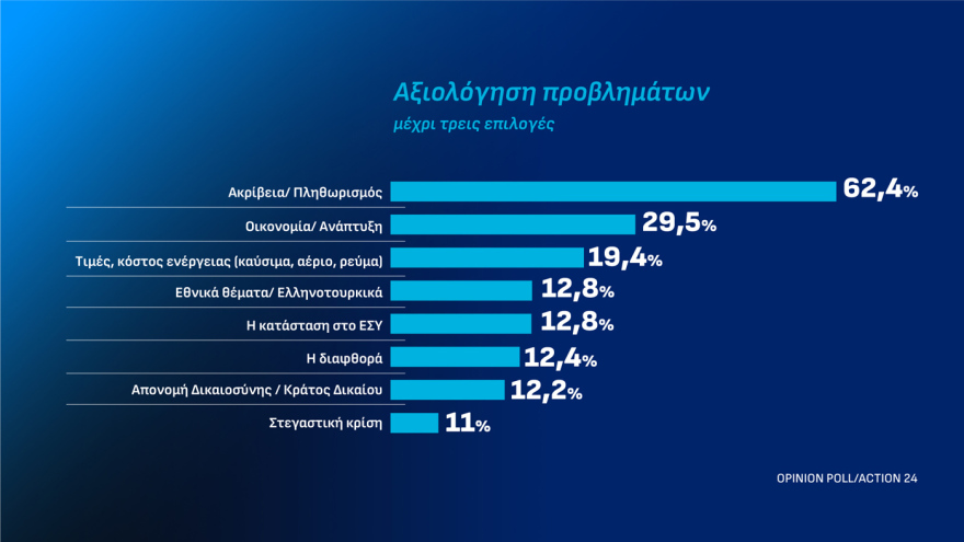 Opinion Poll: Ανεβαίνει στο 31% η ΝΔ με διαφορά 15,1 μονάδων από την ΕΛ.Α.Σ, κέρδη για ΠΑΣΟΚ, μειώνει στο 3,8% την ψαλίδα με Τσίπρα