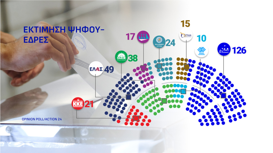 Opinion Poll: Ανεβαίνει στο 31% η ΝΔ με διαφορά 15,1 μονάδων από την ΕΛ.Α.Σ, κέρδη για ΠΑΣΟΚ, μειώνει στο 3,8% την ψαλίδα με Τσίπρα