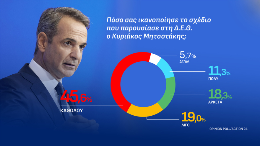 Opinion Poll: Ανεβαίνει στο 31% η ΝΔ με διαφορά 15,1 μονάδων από την ΕΛ.Α.Σ, κέρδη για ΠΑΣΟΚ, μειώνει στο 3,8% την ψαλίδα με Τσίπρα