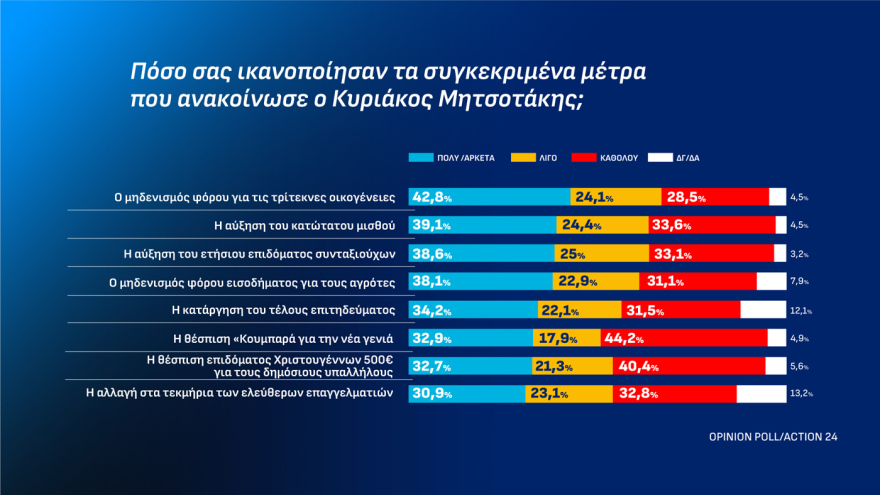 Opinion Poll: Ανεβαίνει στο 31% η ΝΔ με διαφορά 15,1 μονάδων από την ΕΛ.Α.Σ, κέρδη για ΠΑΣΟΚ, μειώνει στο 3,8% την ψαλίδα με Τσίπρα
