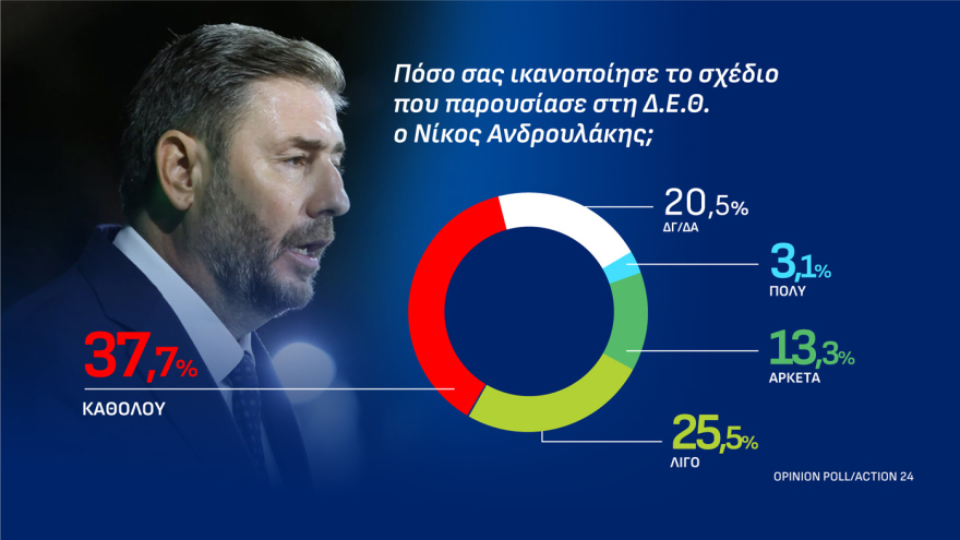 Opinion Poll: Ανεβαίνει στο 31% η ΝΔ με διαφορά 15,1 μονάδων από την ΕΛ.Α.Σ, κέρδη για ΠΑΣΟΚ, μειώνει στο 3,8% την ψαλίδα με Τσίπρα