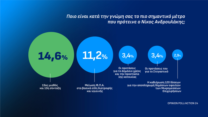 Opinion Poll: Ανεβαίνει στο 31% η ΝΔ με διαφορά 15,1 μονάδων από την ΕΛ.Α.Σ, κέρδη για ΠΑΣΟΚ, μειώνει στο 3,8% την ψαλίδα με Τσίπρα