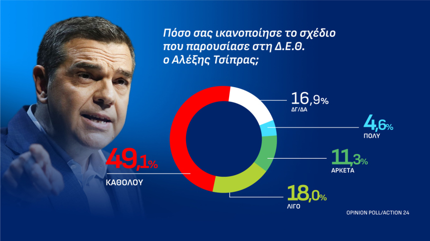 Opinion Poll: Ανεβαίνει στο 31% η ΝΔ με διαφορά 15,1 μονάδων από την ΕΛ.Α.Σ, κέρδη για ΠΑΣΟΚ, μειώνει στο 3,8% την ψαλίδα με Τσίπρα