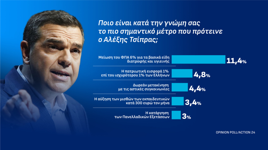 Opinion Poll: Ανεβαίνει στο 31% η ΝΔ με διαφορά 15,1 μονάδων από την ΕΛ.Α.Σ, κέρδη για ΠΑΣΟΚ, μειώνει στο 3,8% την ψαλίδα με Τσίπρα