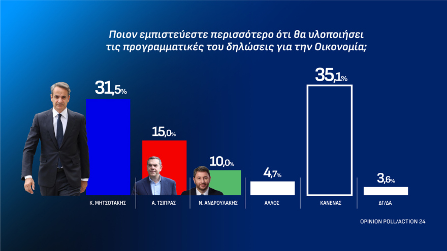 Opinion Poll: Ανεβαίνει στο 31% η ΝΔ με διαφορά 15,1 μονάδων από την ΕΛ.Α.Σ, κέρδη για ΠΑΣΟΚ, μειώνει στο 3,8% την ψαλίδα με Τσίπρα