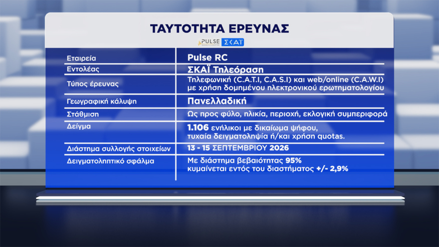 Pulse: Στο 30,5% ανέβηκε η ΝΔ, στο 17% σταθερά η ΕΛΑΣ, στο 12% το ΠΑΣΟΚ, έπεσε στην 7η θέση με 5,5% η Καρυστιανού