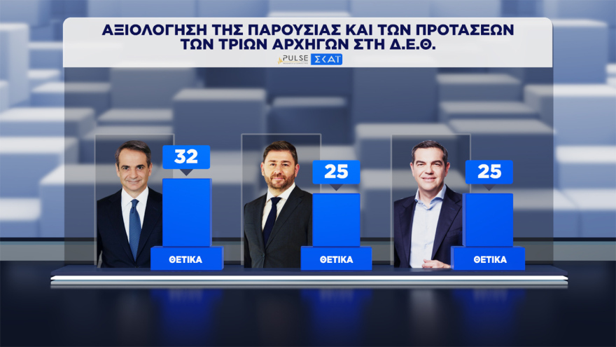 Pulse: Στο 30,5% ανέβηκε η ΝΔ, στο 17% σταθερά η ΕΛΑΣ, στο 12% το ΠΑΣΟΚ, έπεσε στην 7η θέση με 5,5% η Καρυστιανού