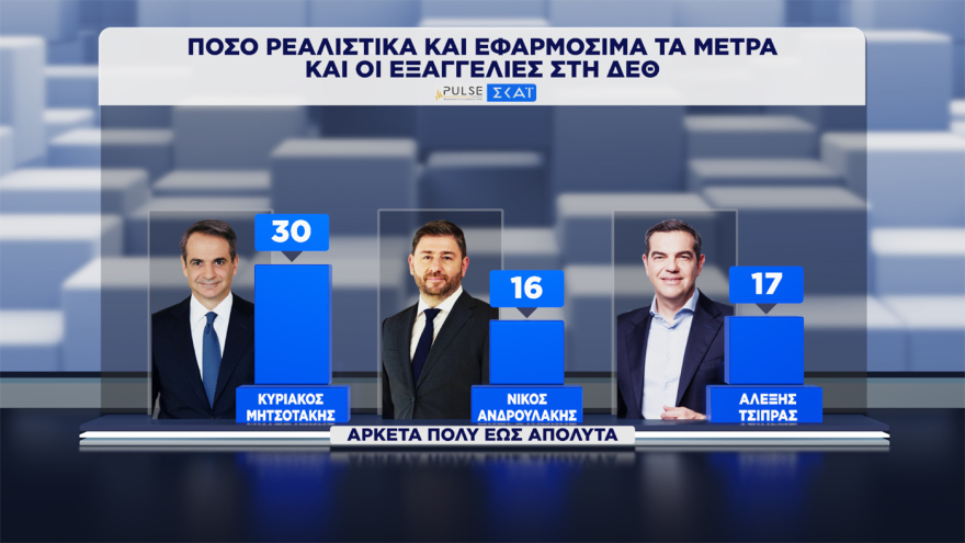Pulse: Στο 30,5% ανέβηκε η ΝΔ, στο 17% σταθερά η ΕΛΑΣ, στο 12% το ΠΑΣΟΚ, έπεσε στην 7η θέση με 5,5% η Καρυστιανού