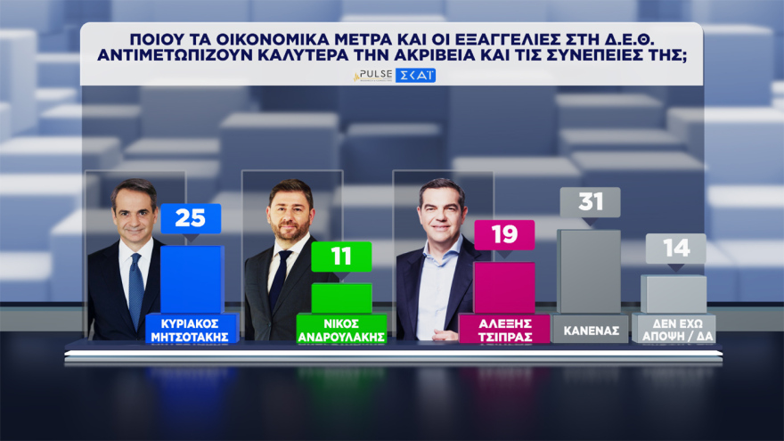 Pulse: Στο 30,5% ανέβηκε η ΝΔ, στο 17% σταθερά η ΕΛΑΣ, στο 12% το ΠΑΣΟΚ, έπεσε στην 7η θέση με 5,5% η Καρυστιανού